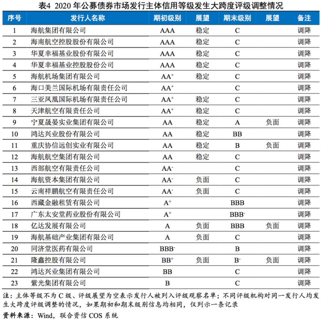 2021年一季度中国债券市场评级表现和评级质量研究报告——海航系企业
