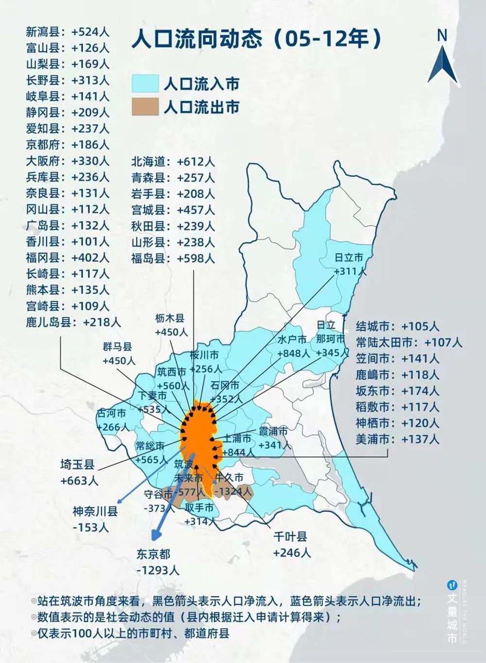 强化城市中心,提升人气度近年来筑波站的站前区域改造,向着城市功能